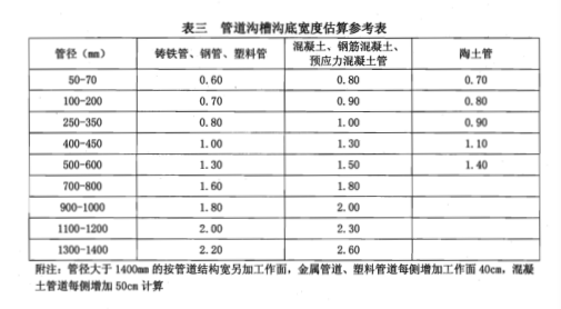 不同管径