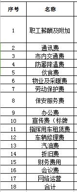 现场经费