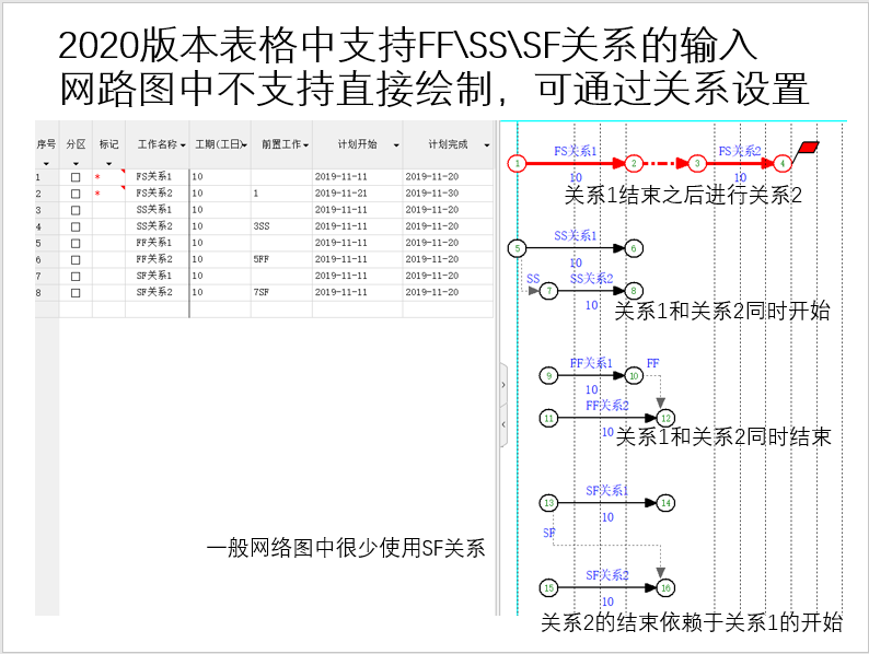 在网络图中（双代号网络图），四种逻辑关系FS\SS\FF\SF的具体含义是什么？-服务新干线答疑解惑