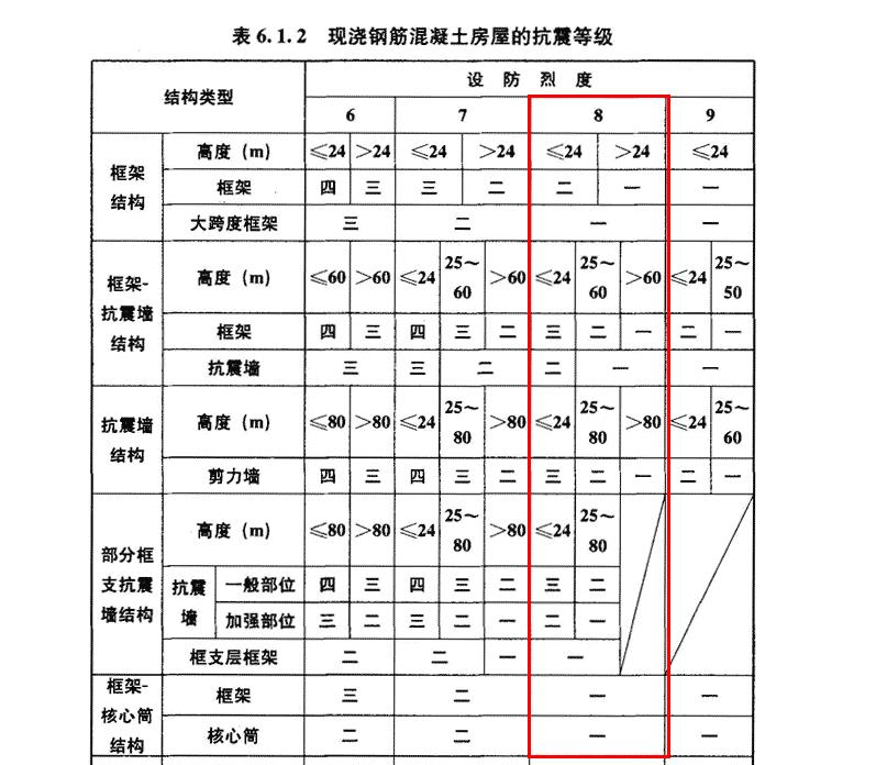 抗震等级