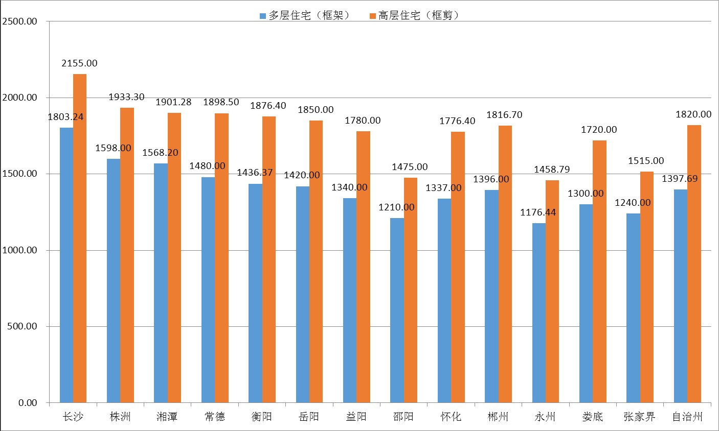 单方造价