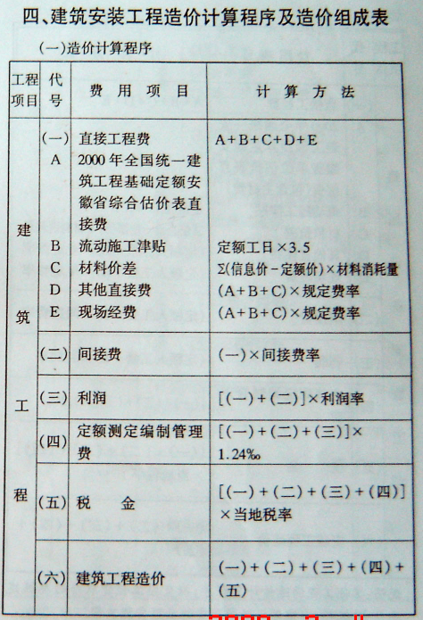 费用定额