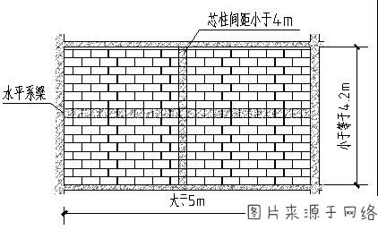 填充墙大于4米时要设置水平系梁什么意思呢用圈梁绘制吗