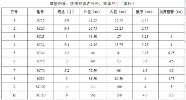 不同管径