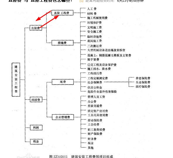 直接工程费