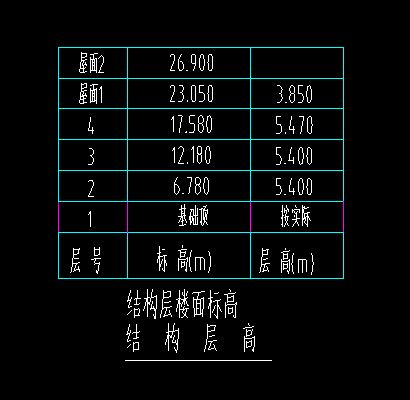 请问表格所给的标高和层高正确吗和图纸不太对应求大神指导一下每层的