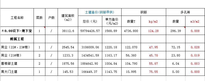 造价指标