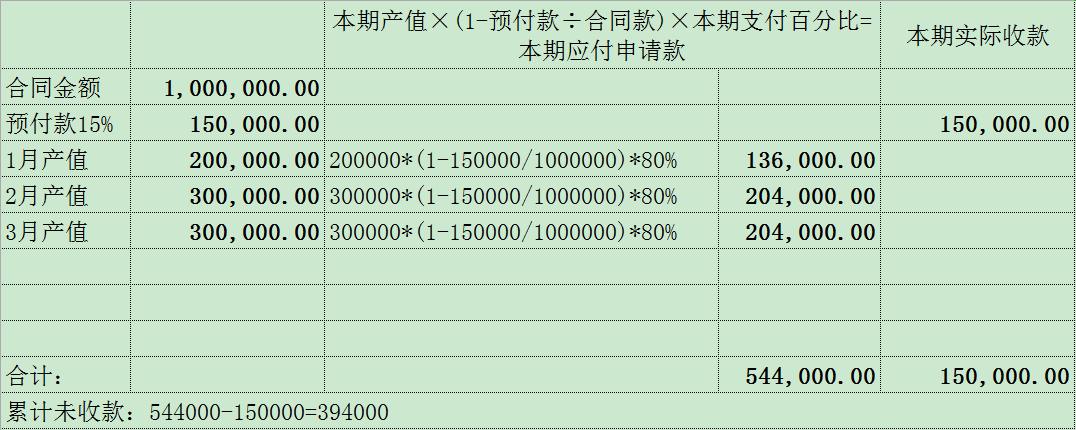 进度款