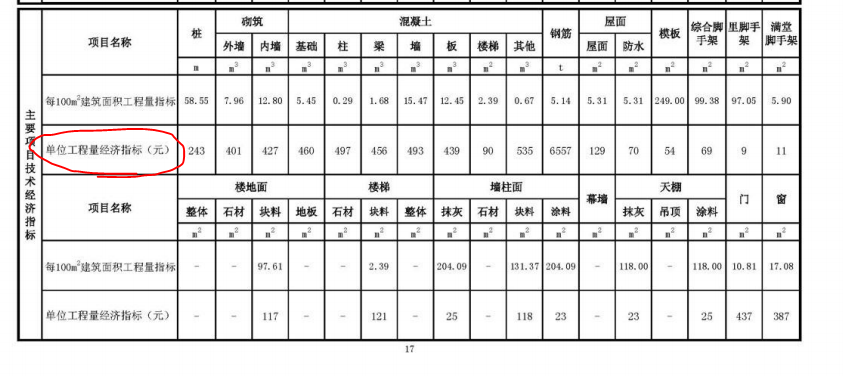 经济指标