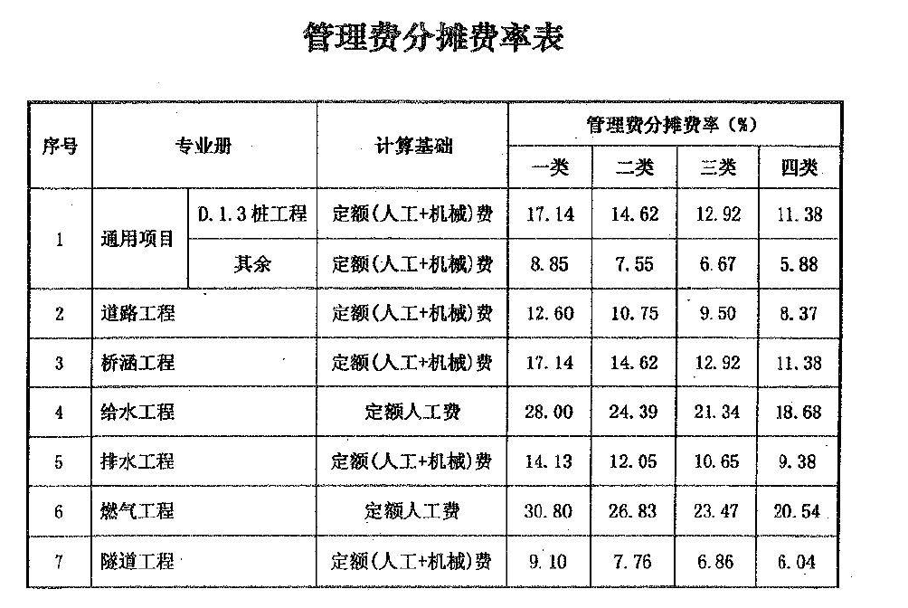 总人工费