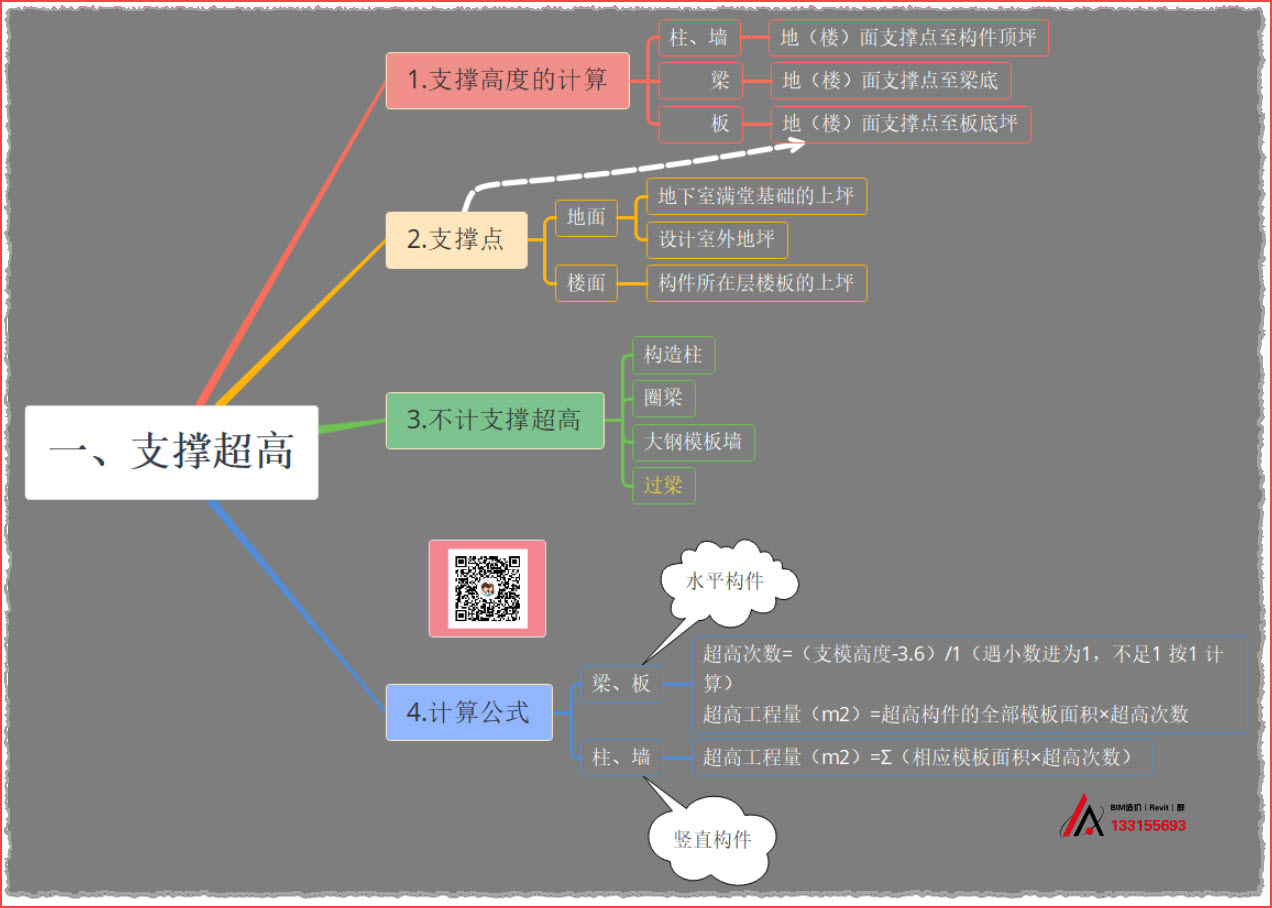 超高工程量