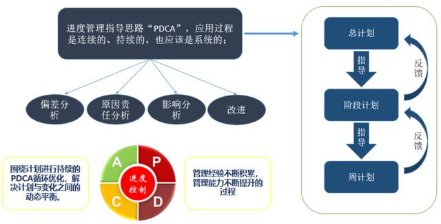 偏差的影響分析(當前進度偏差對關鍵性節點,關鍵線路,各里程碑目標的