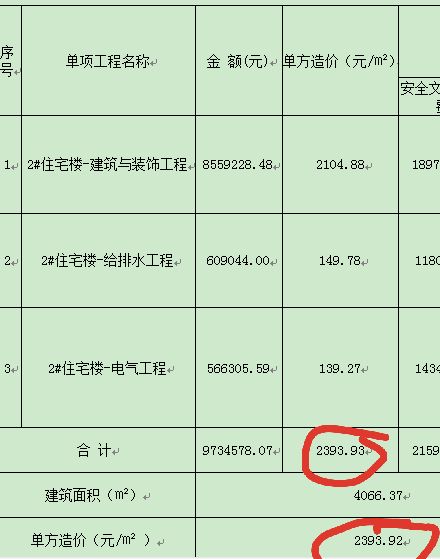 單方造價(jià)