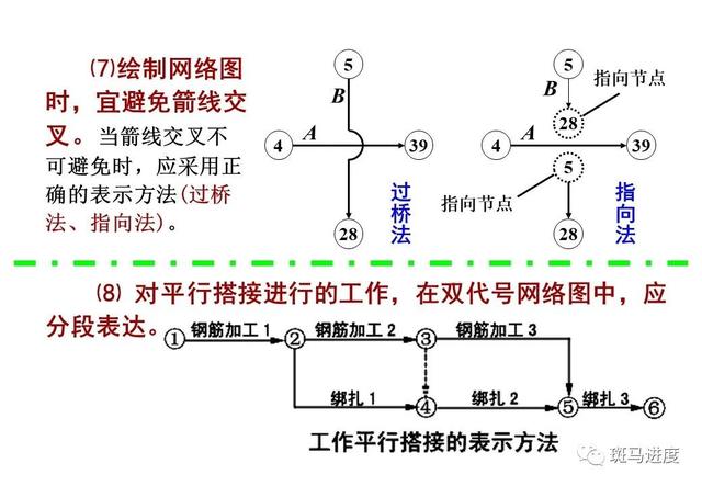 一建二建必考的网络计划技术详解来了内附免费软件