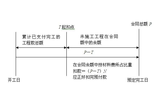 竣工结算