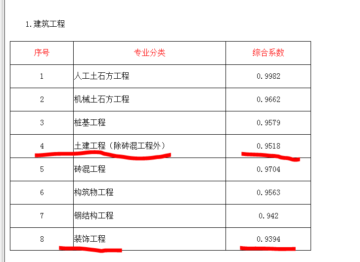 土建工程综合系数