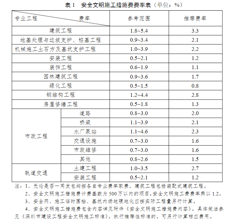 措施费