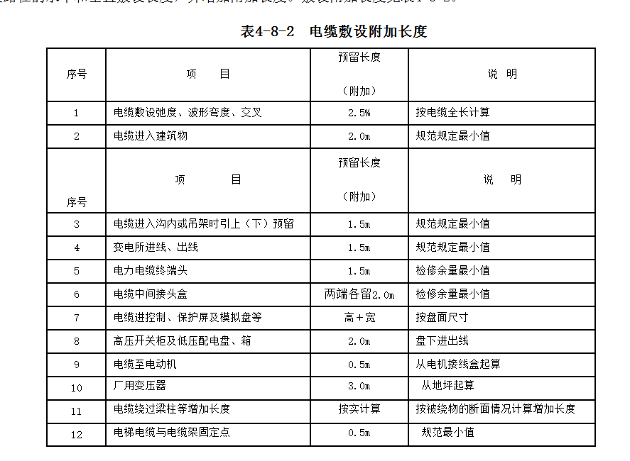 配电箱预留