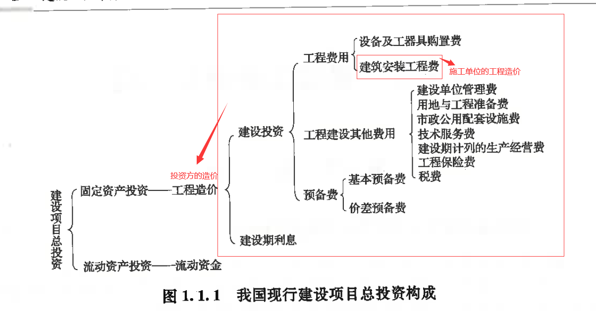 总造价