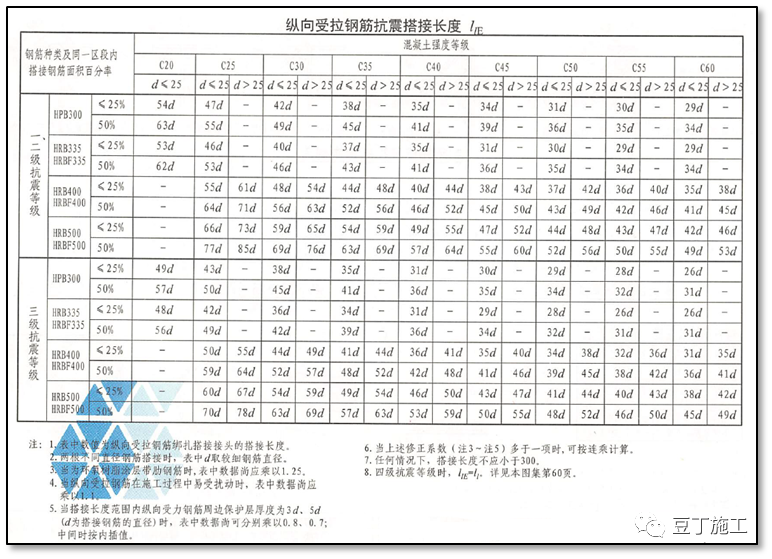 腰筋搭接长度怎么计算_梁腰筋搭接长度规范