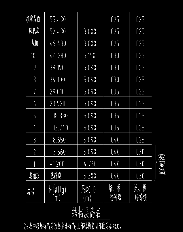 层高表