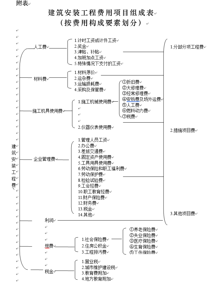 进度款