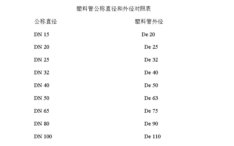 请问一下各位老师,有给排水的塑料管,内外径对照表吗,谢谢-服务新干线答疑解惑