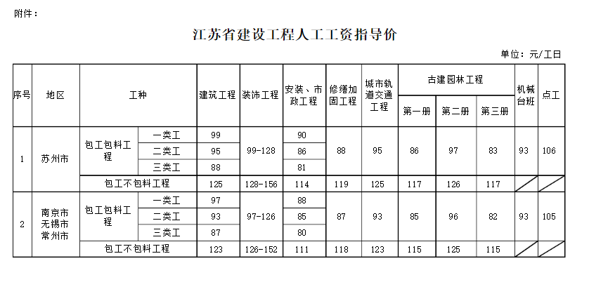 人工费调整