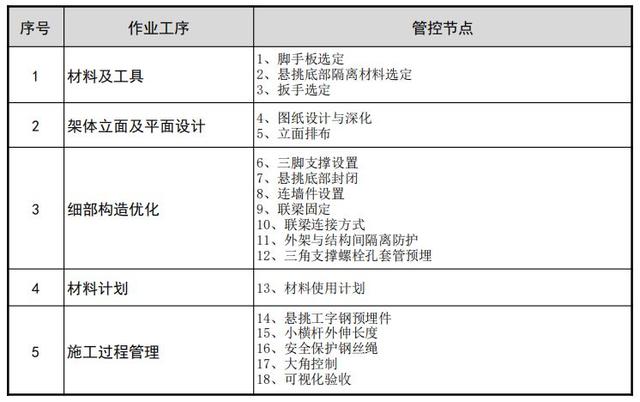 18個懸挑腳手架優化做法腳手架搭設出來後令人耳目