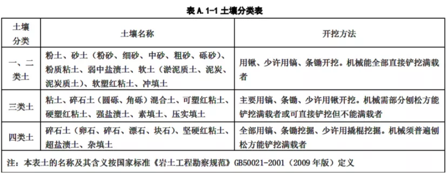 土壤类别:实际工作中在施工图上设计有比较详细的会注明土壤的类别,在