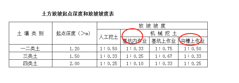 放坡系数