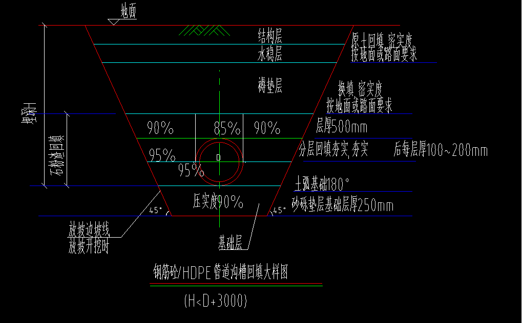 标高不同