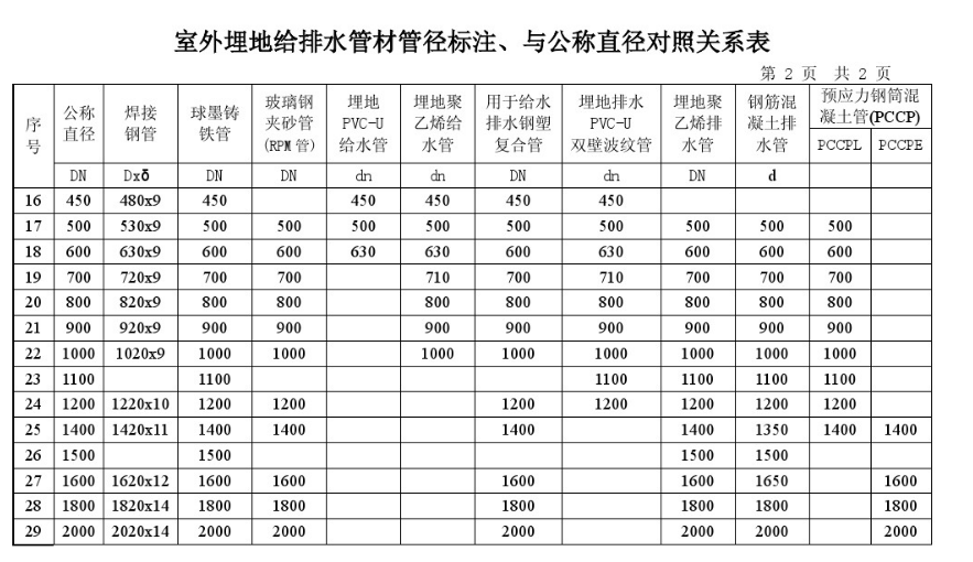 直径换算