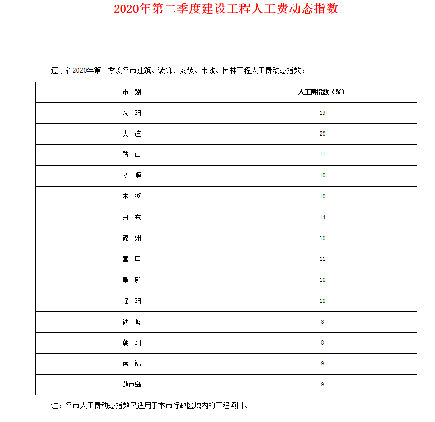 人工费动态调整