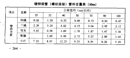 定額水噴淋鋼管安裝鍍鋅鋼管螺紋連接公稱直徑mm以內25