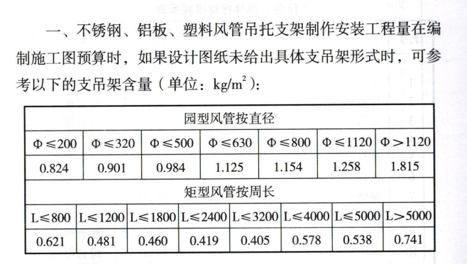 来答邀请别人来回答请问谁有风管支架的计算表格,就是套好公式的那种