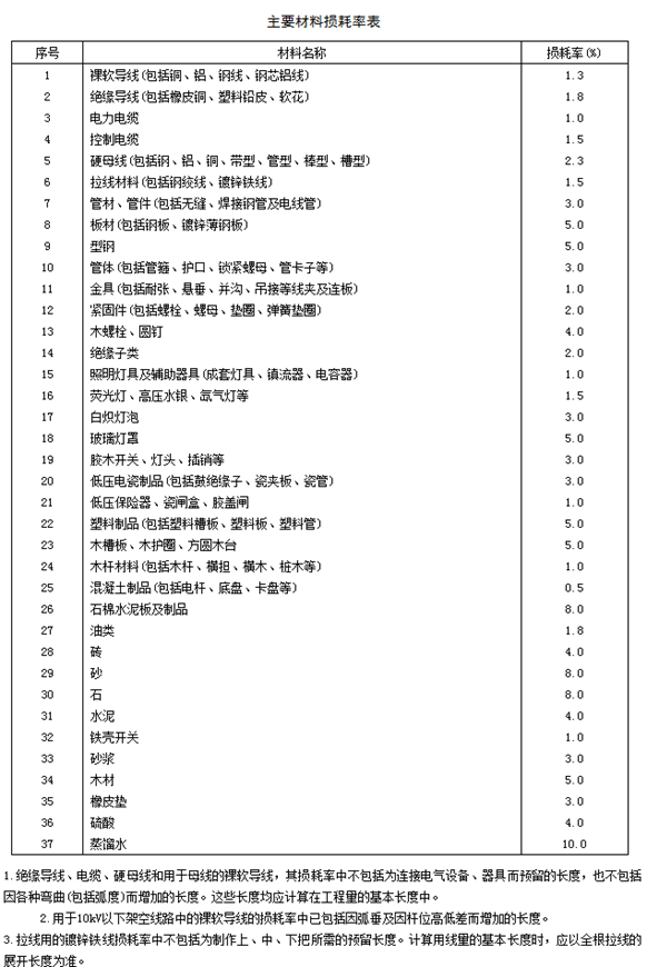 损耗率