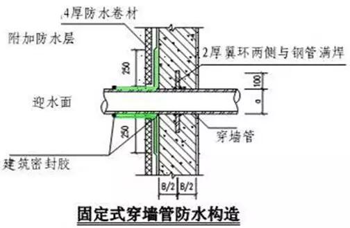 质量控制点:1,钢管与止水环双面满焊2,穿墙管定位安装3,防水附加层
