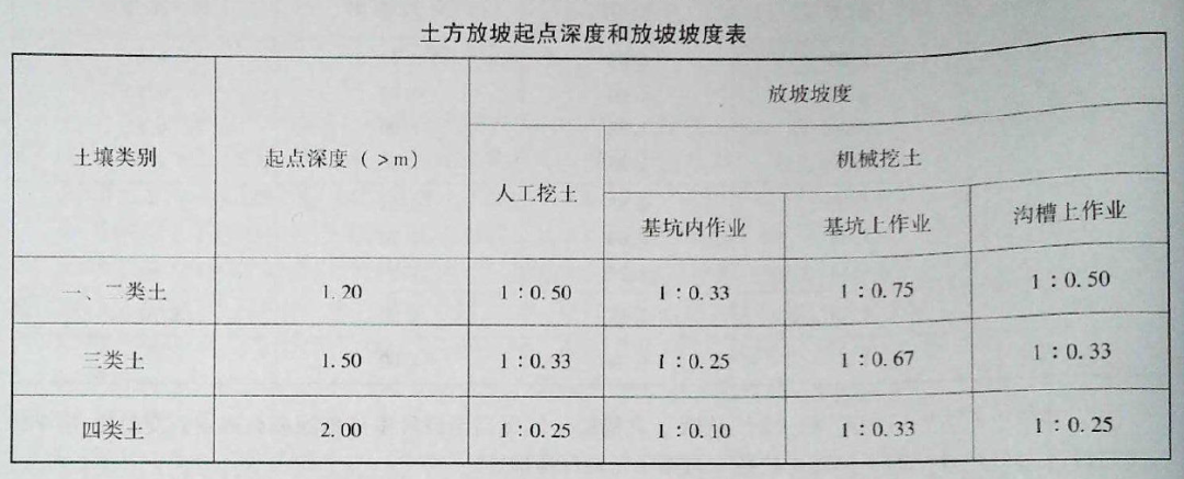 另加工作面宽度,土方放坡宽度或石方允许超挖量乘