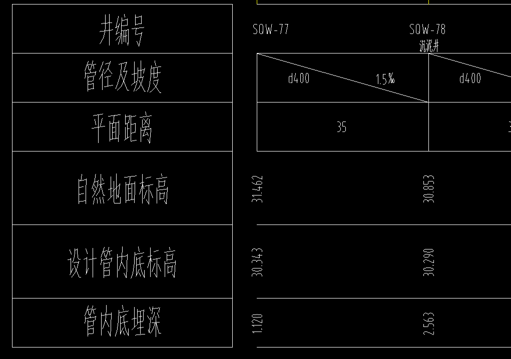 请教各位老师市政管网管内底埋深怎么计算是否等于自然地面标高设计管