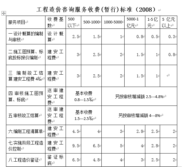 工程造价收费