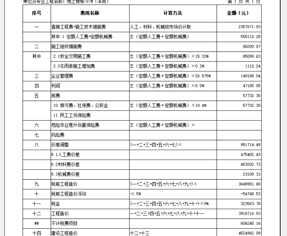 各位老師工料單價法中分部分項工程費與工程總造價的差價部分含哪些