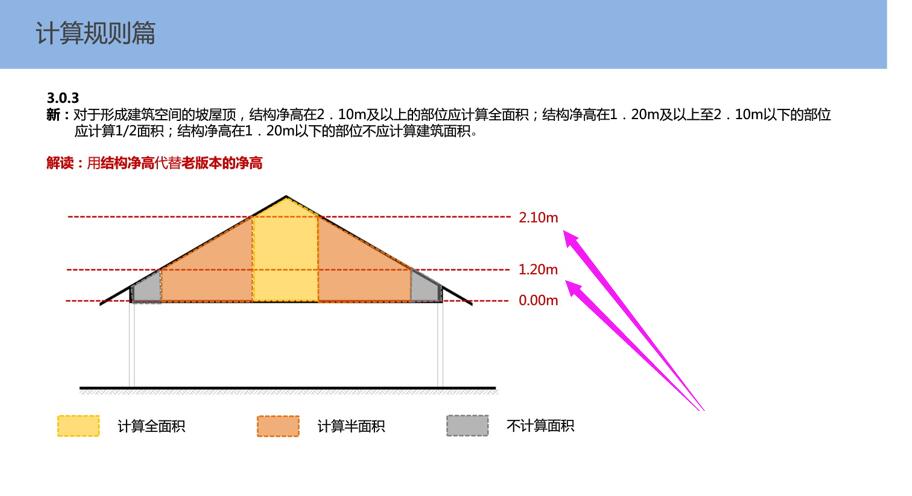 2013版建筑面积计算规则中多层不利用的坡屋顶面积如何计算建筑面积