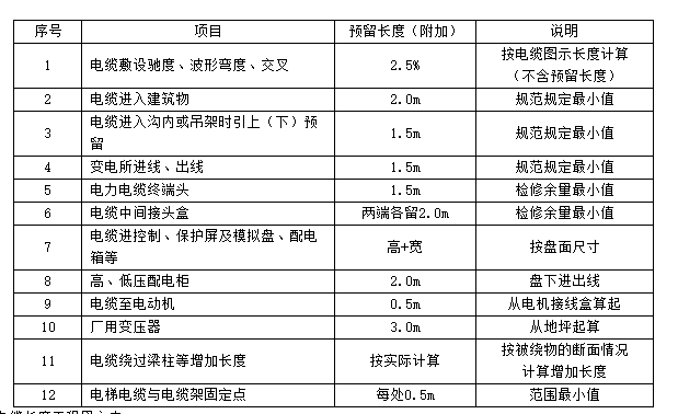 预留长度