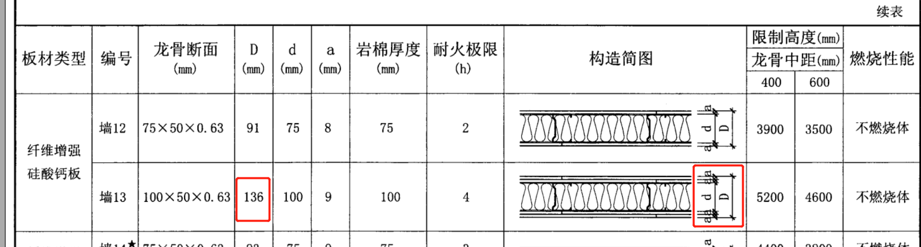 防火板厚度图示上尺寸是150mm图集上显示的d是不是防火板的厚度