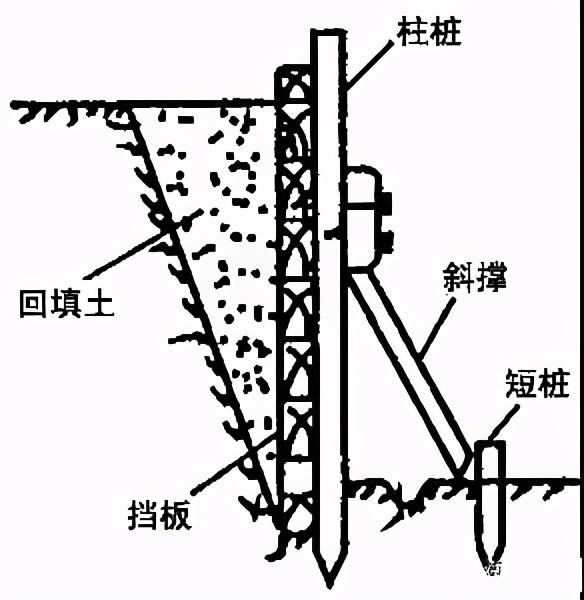 施工现场,基坑打设柱桩先沿基坑边缘打设柱桩,在柱桩内侧支设挡土板并