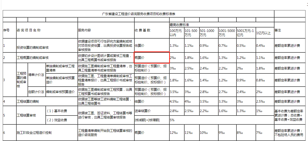 概算审核