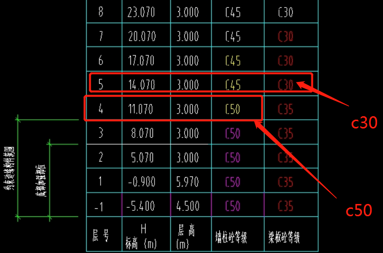 從該表中能看出筏板混凝土標號是多少嗎還有第四層牆柱五層梁板的標號