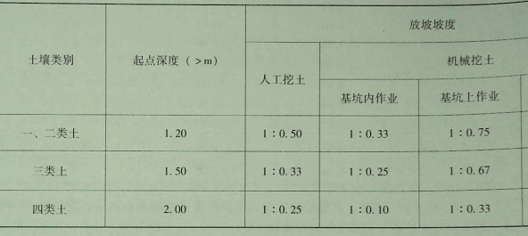 放坡系数