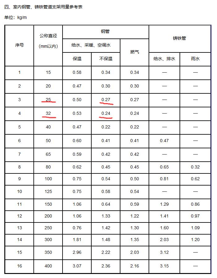 支架重量